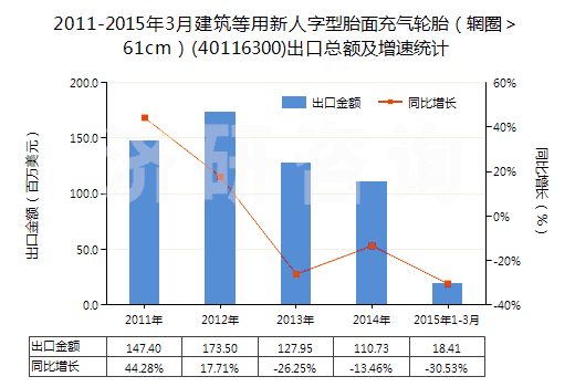 2011-2015年3月建筑等用新人字型胎面充氣輪胎（輞圈＞61cm）(40116300)出口總額及增速統(tǒng)計